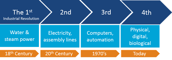 Fourth industrial revolution